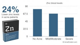 Acne patients have 24% lower zinc levels than people with clear skin